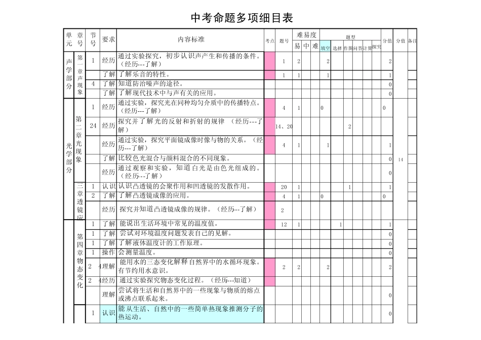 中考多项细目表(各章)(2010471386)_第1页