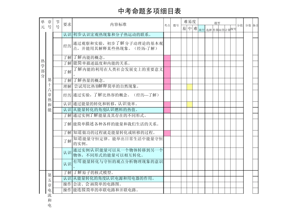 中考多项细目表(各章)(2010471386)_第2页