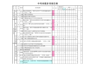 中考多项细目表(各章)(2010471386)