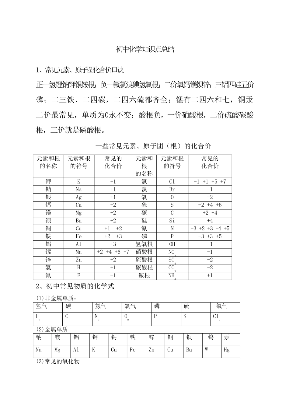 中考必背化学知识点总结归纳_第1页