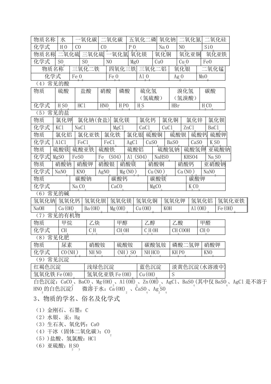 中考必背化学知识点总结归纳_第2页