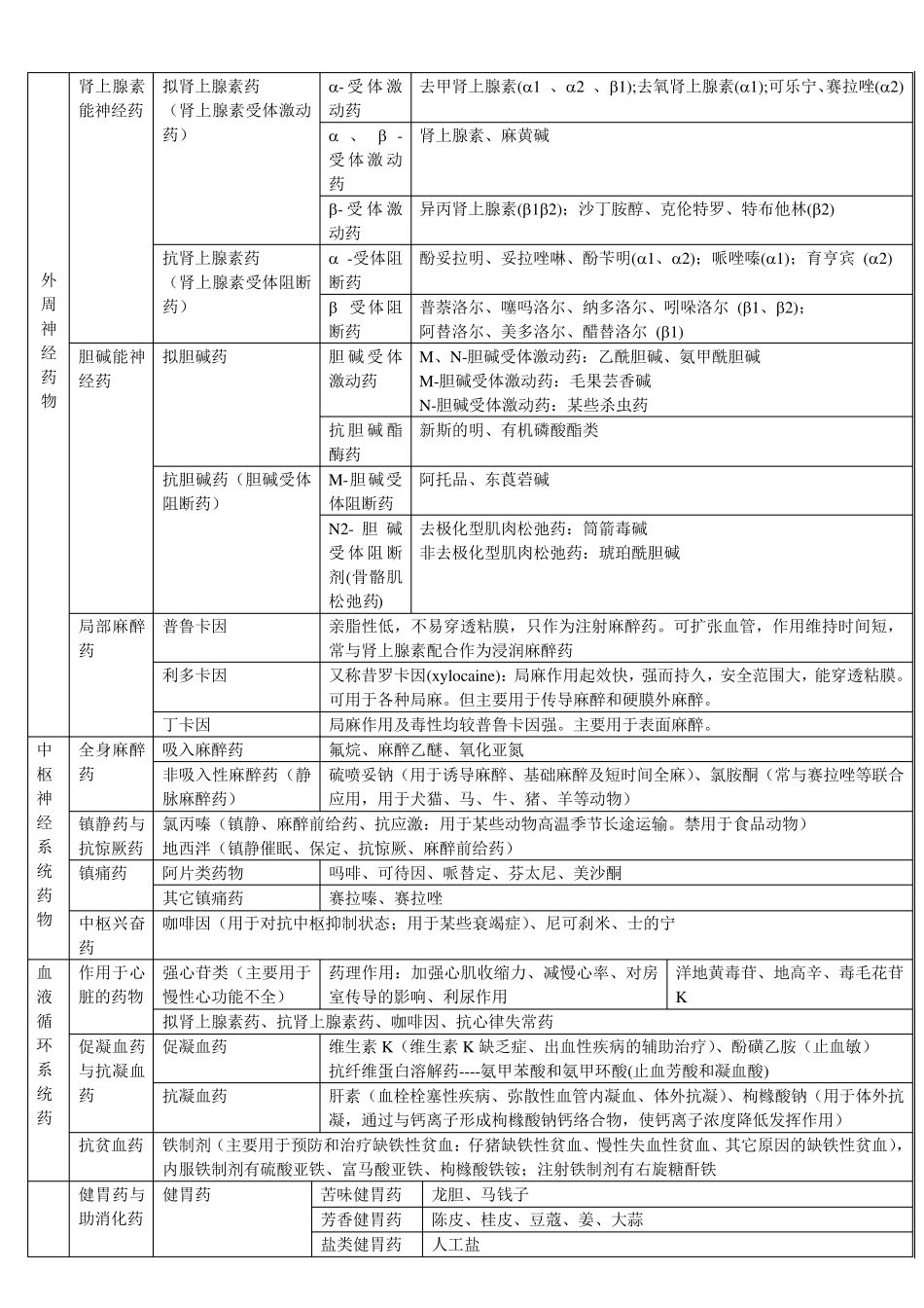 兽医药理学药物分类_第1页