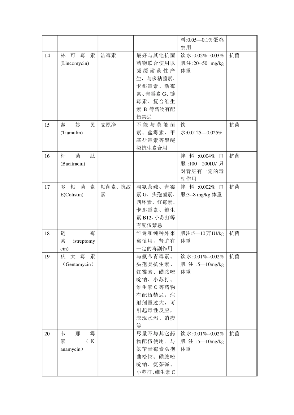 兽用药物用法及配伍禁忌_第2页