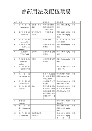 兽用药物用法及配伍禁忌