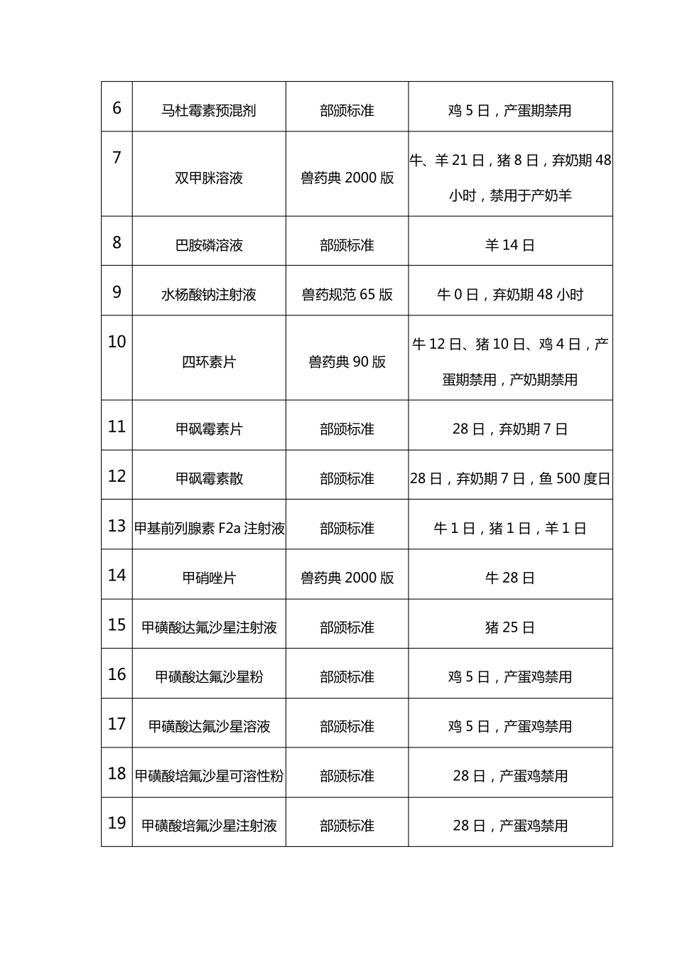 兽药休药期的有关规定_第2页