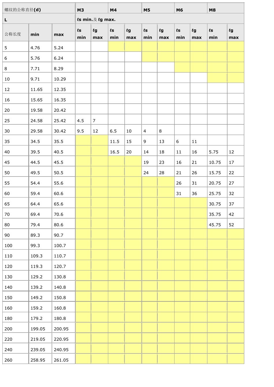 内六角螺栓尺寸表_第3页