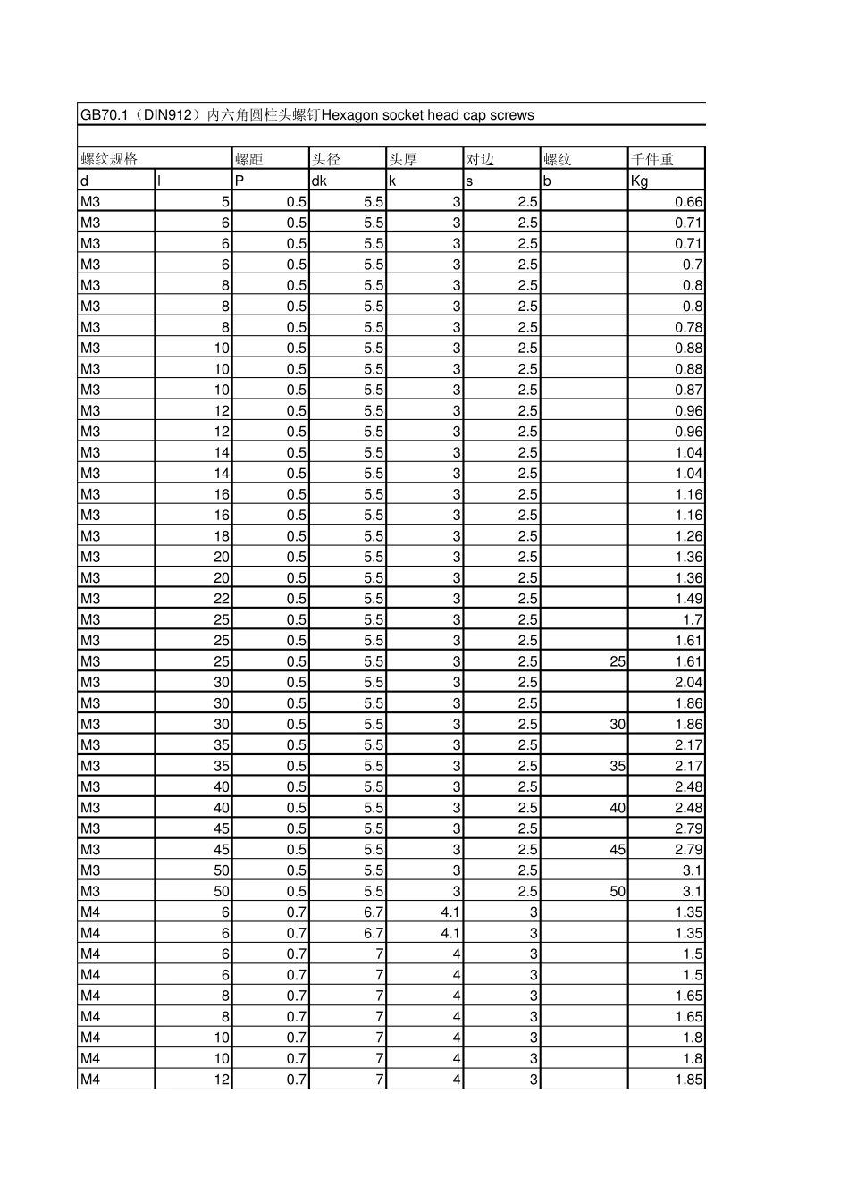 内六角螺栓标准规格及千件重量2_第1页