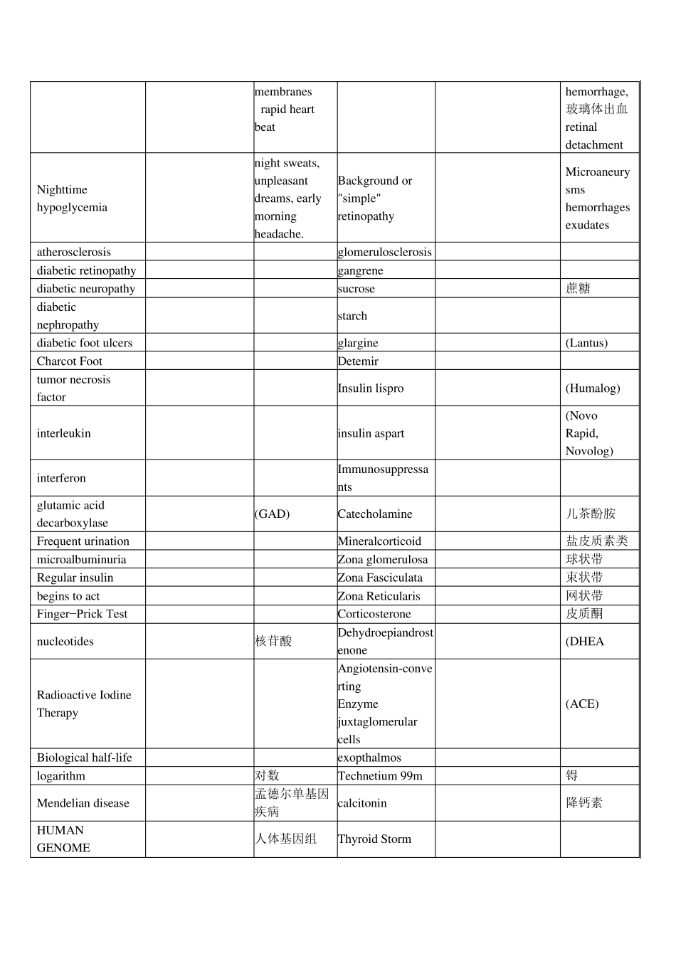 内分泌专业医学英语常用词汇_第3页