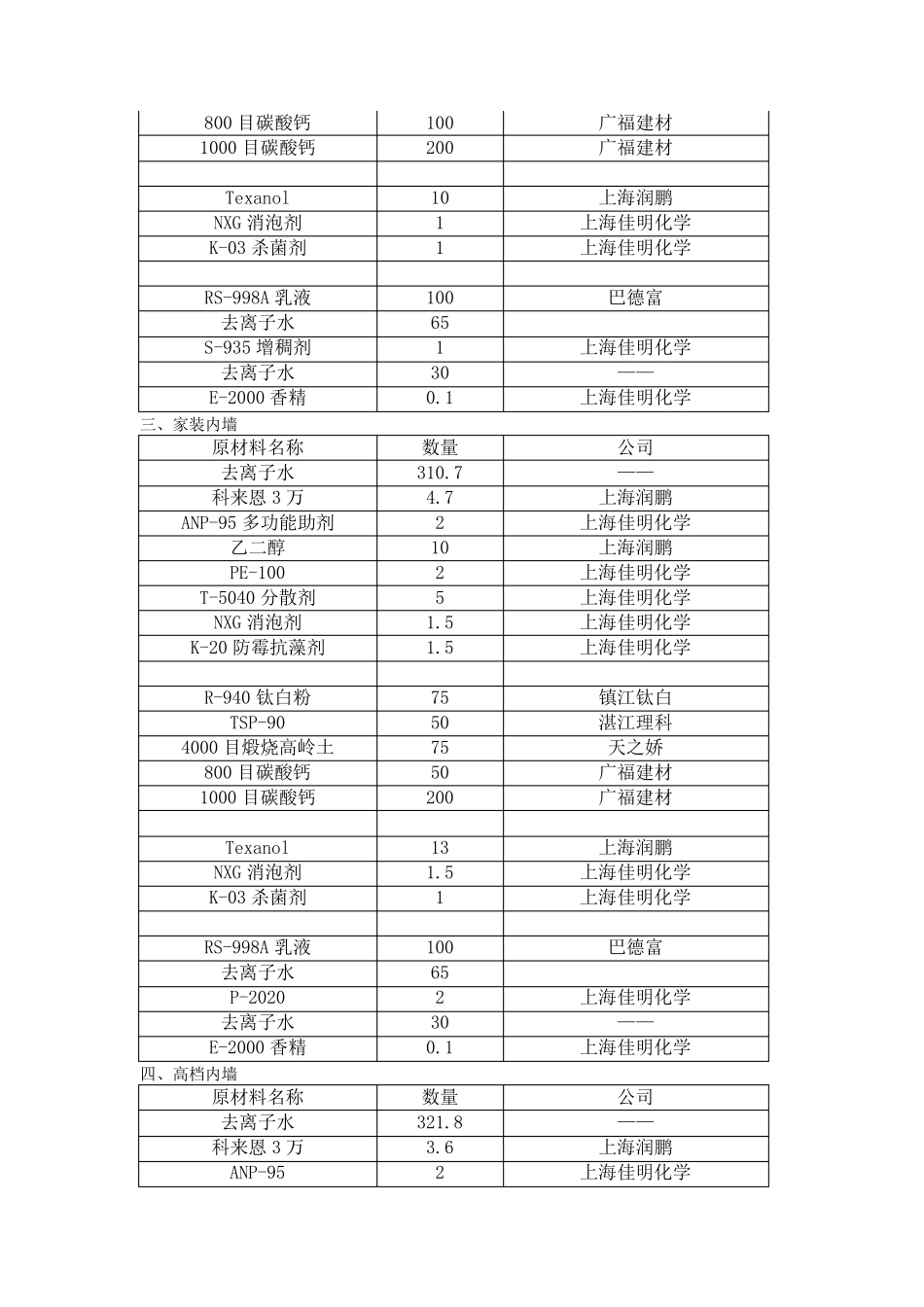 内外墙涂料配方_第2页