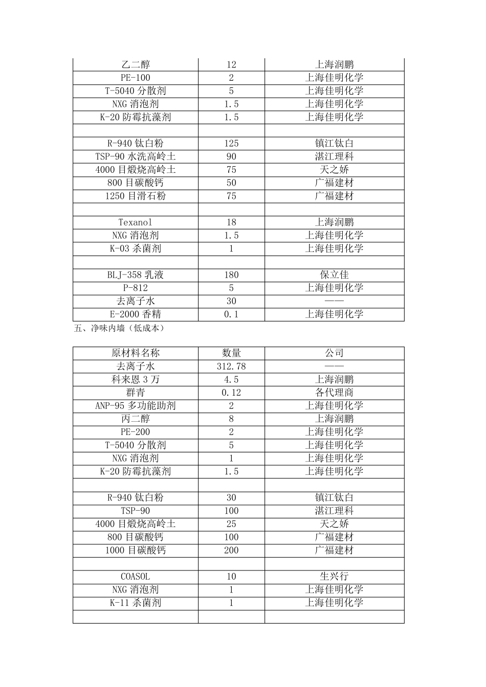 内外墙涂料配方_第3页