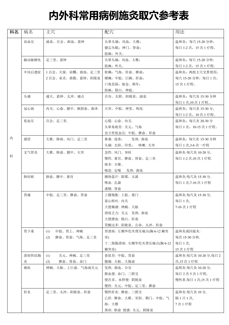 内外科常用病例施灸取穴参考表_第1页