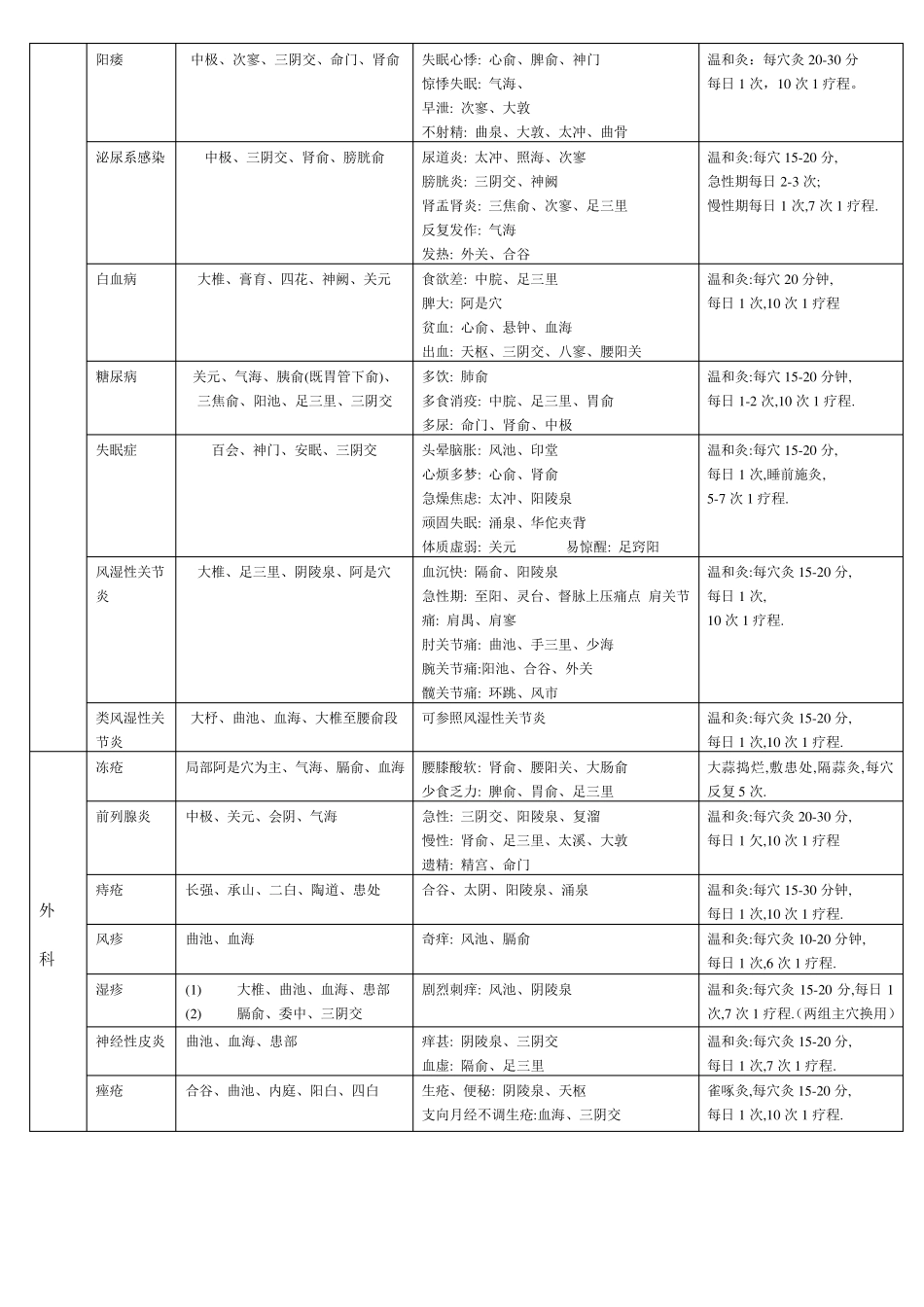 内外科常用病例施灸取穴参考表_第2页