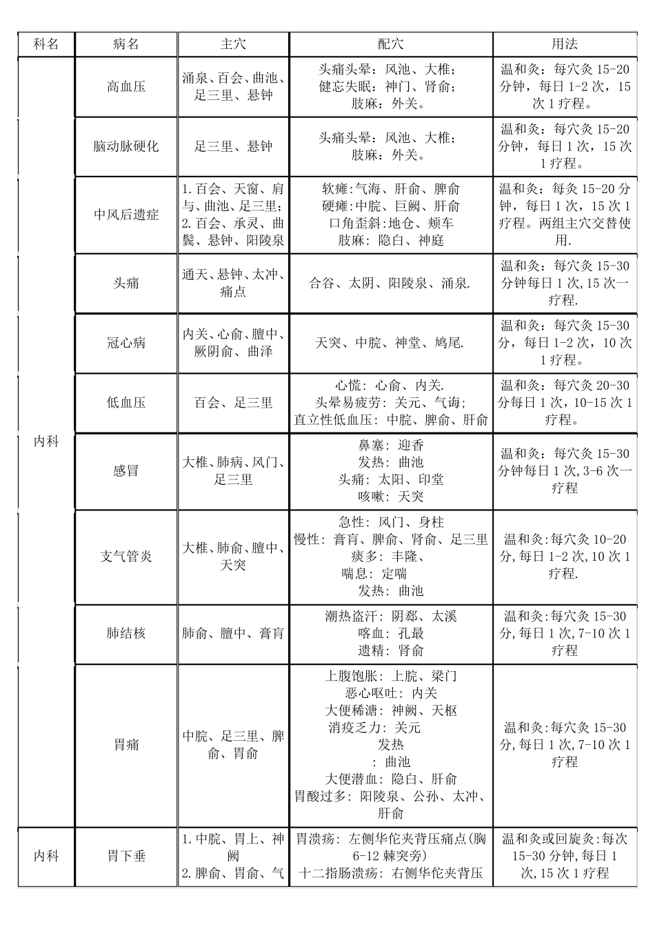 内外科常用病例施灸取穴参考表_第3页