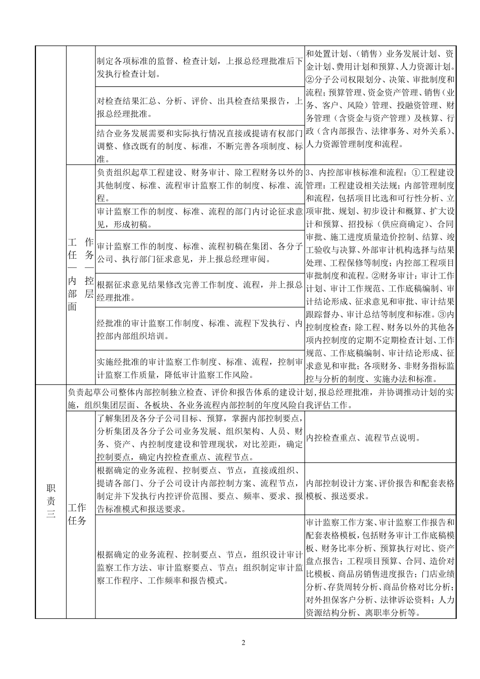 内控部岗位职责说明书_第2页