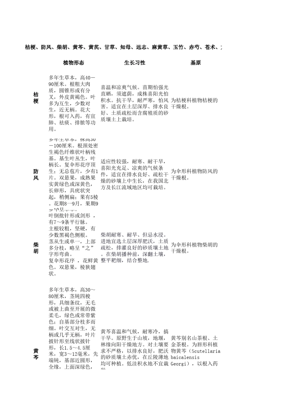 内蒙古中药材种植信息汇总_第1页