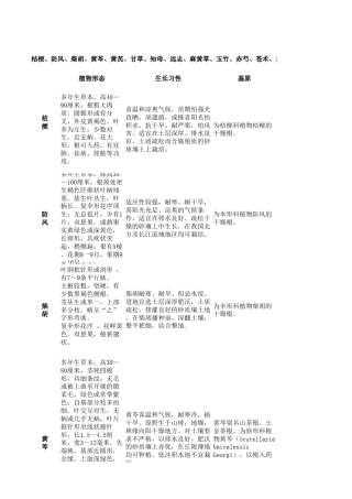 内蒙古中药材种植信息汇总