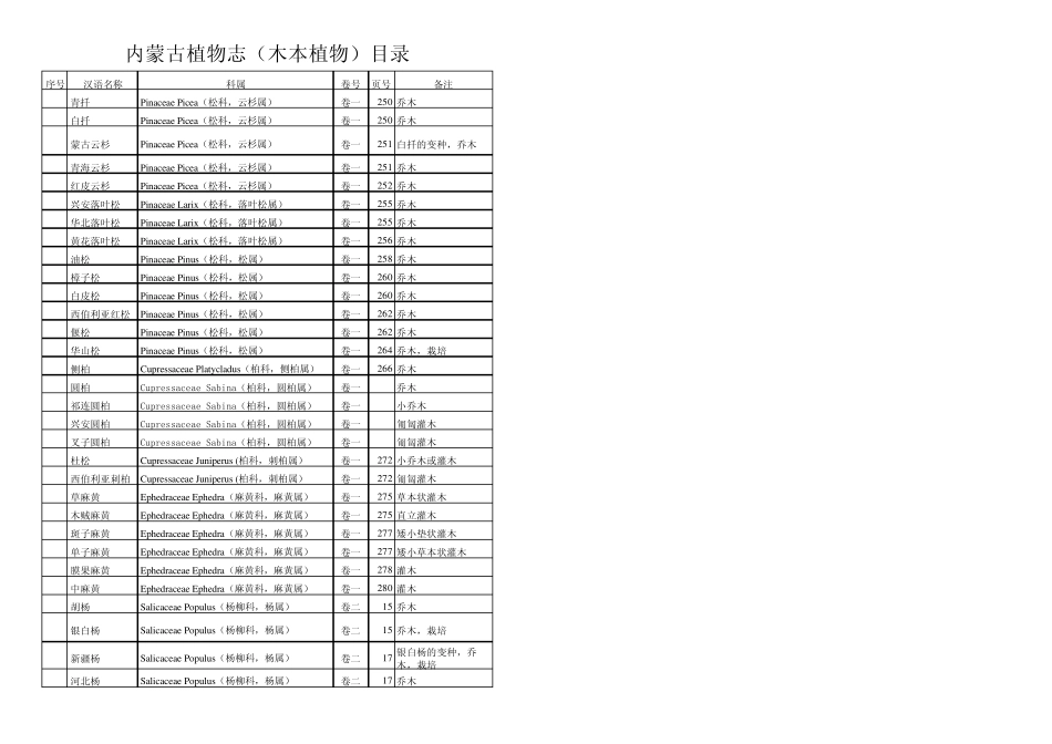 内蒙古植物志(木本植物)目录_第1页