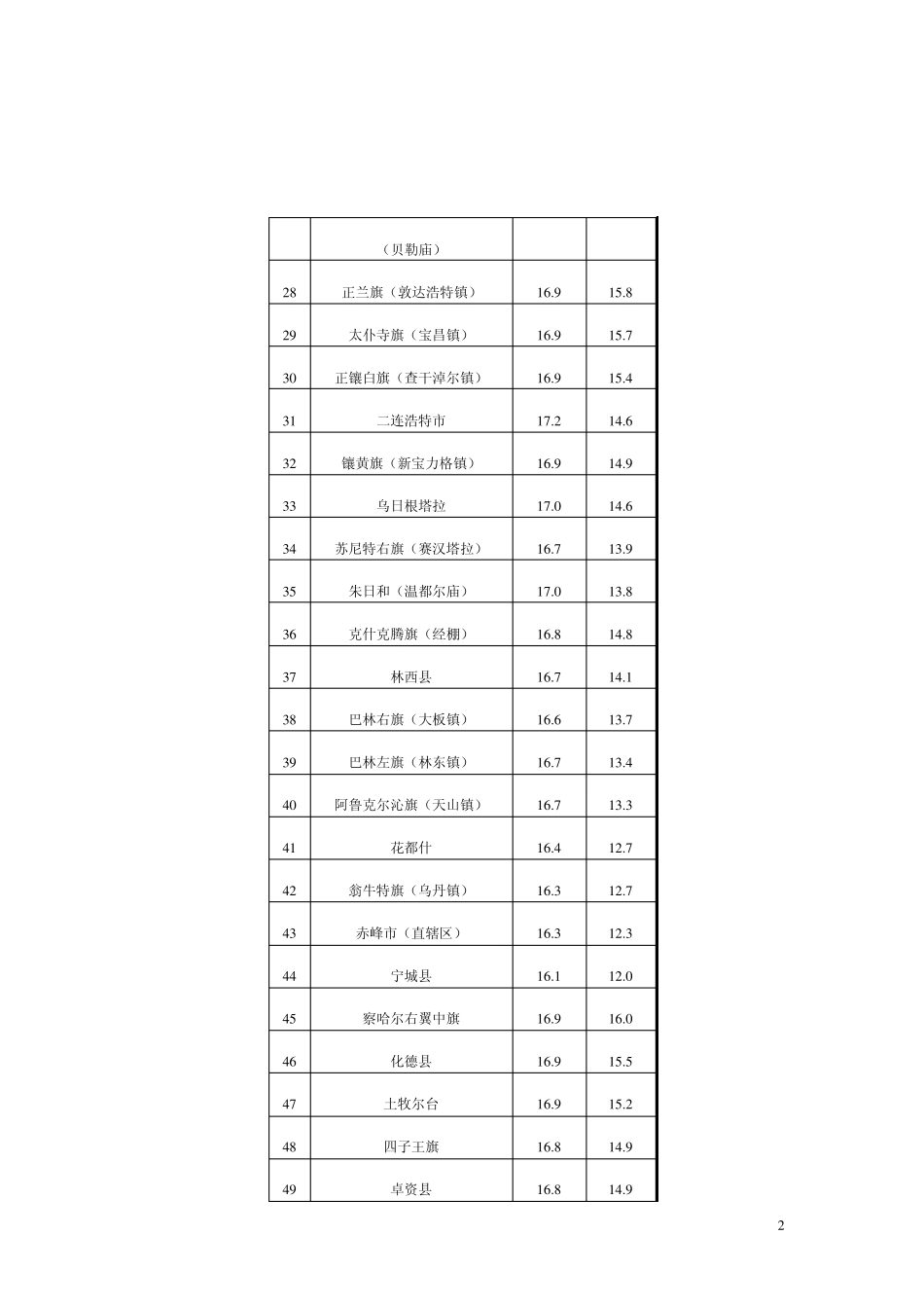 内蒙古自治区地方标准《居住建筑节能设计标准》_第3页