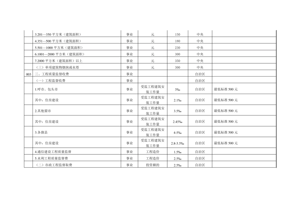 内蒙古自治区建设系统行政事业性收费项目标准_第2页