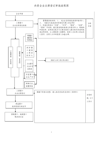 内资企业注册登记审批流程图