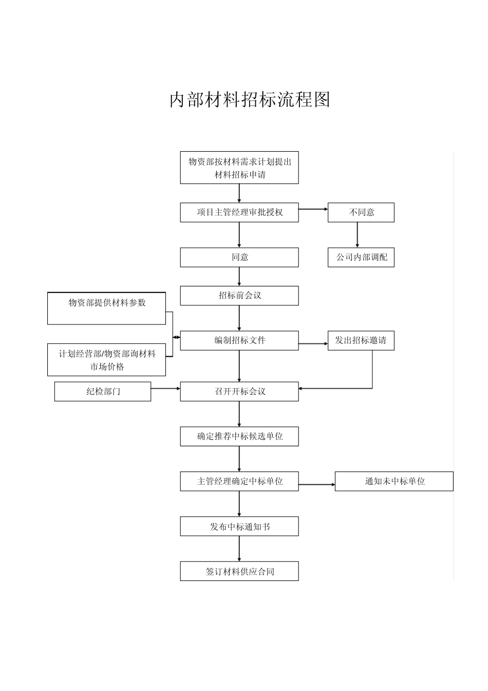 内部分包工程招标流程图_第2页