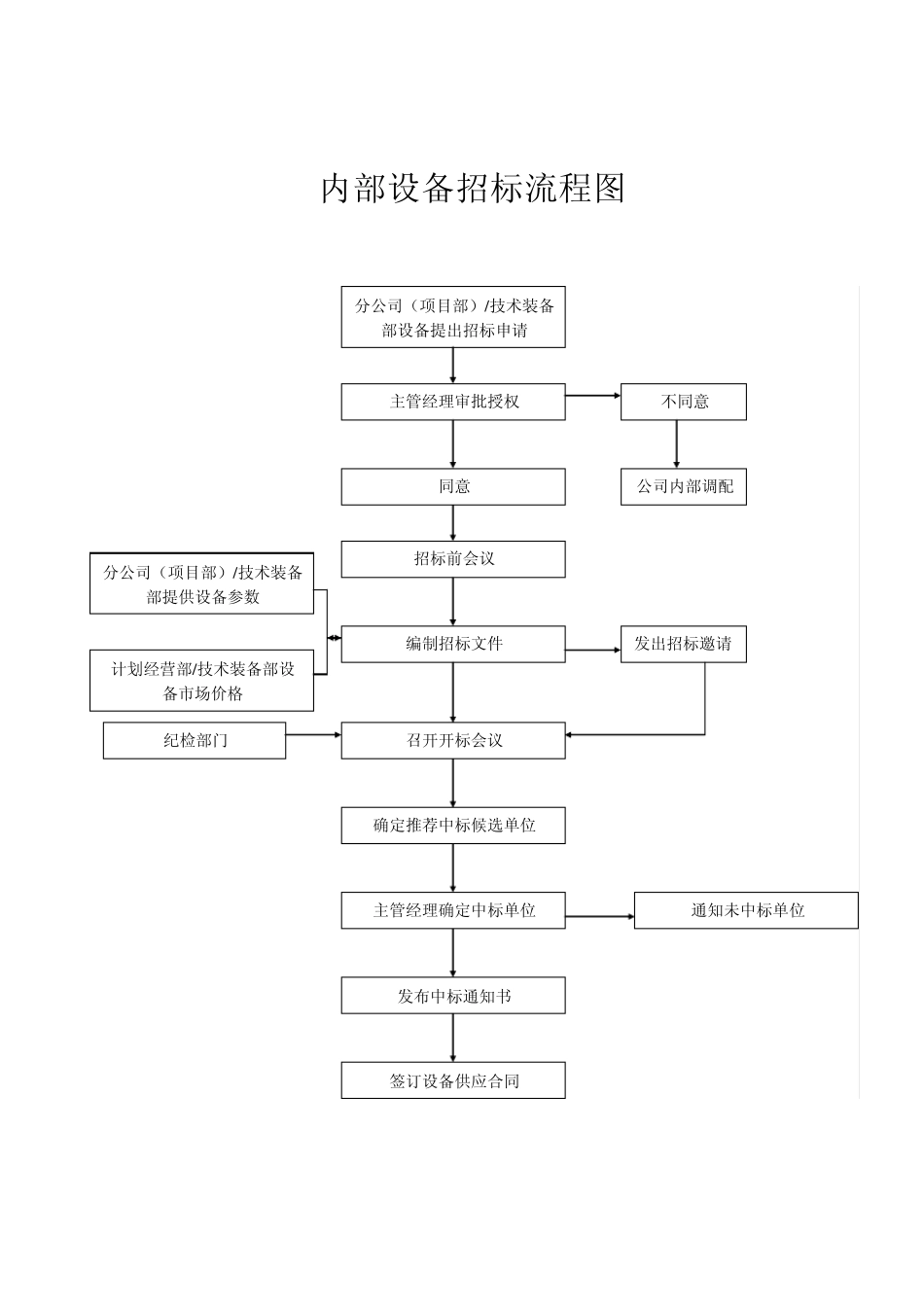内部分包工程招标流程图_第3页