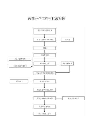 内部分包工程招标流程图