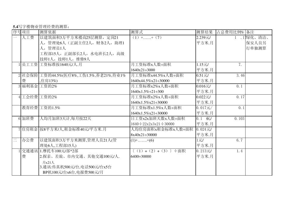 写字楼物业管理费用测算表_第1页