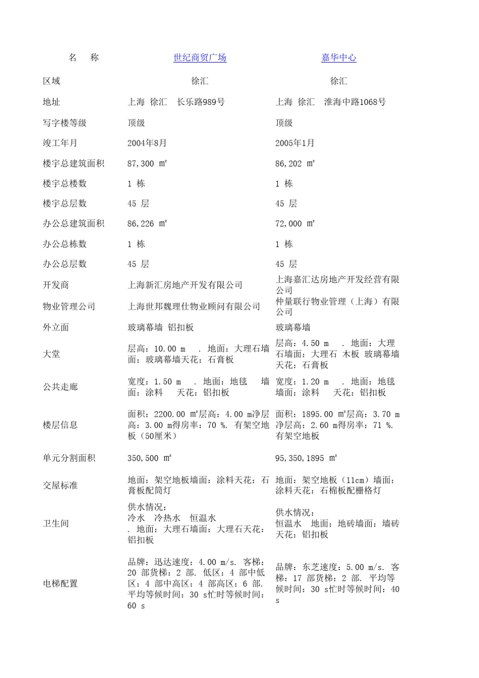 写字楼配置标准汇总_第1页