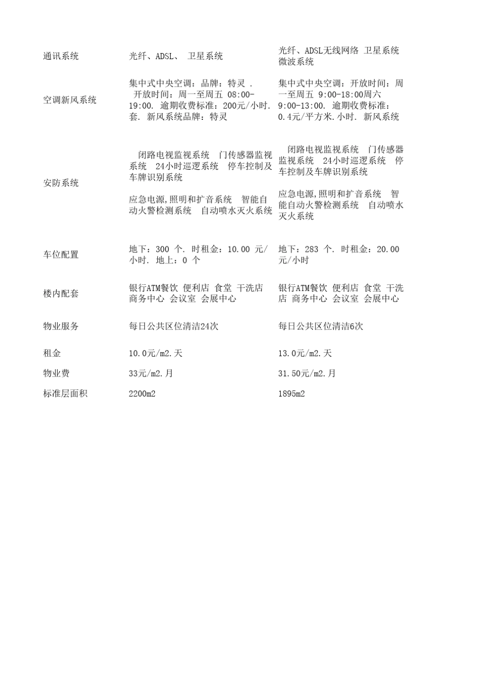 写字楼配置标准汇总_第2页