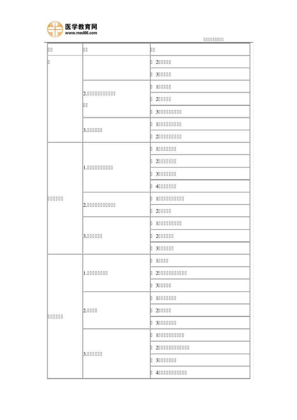 军事医学资格考试大纲(执业医师)_第3页