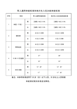 军人通用体能标准和地方生入伍训练体能标准及健身方法