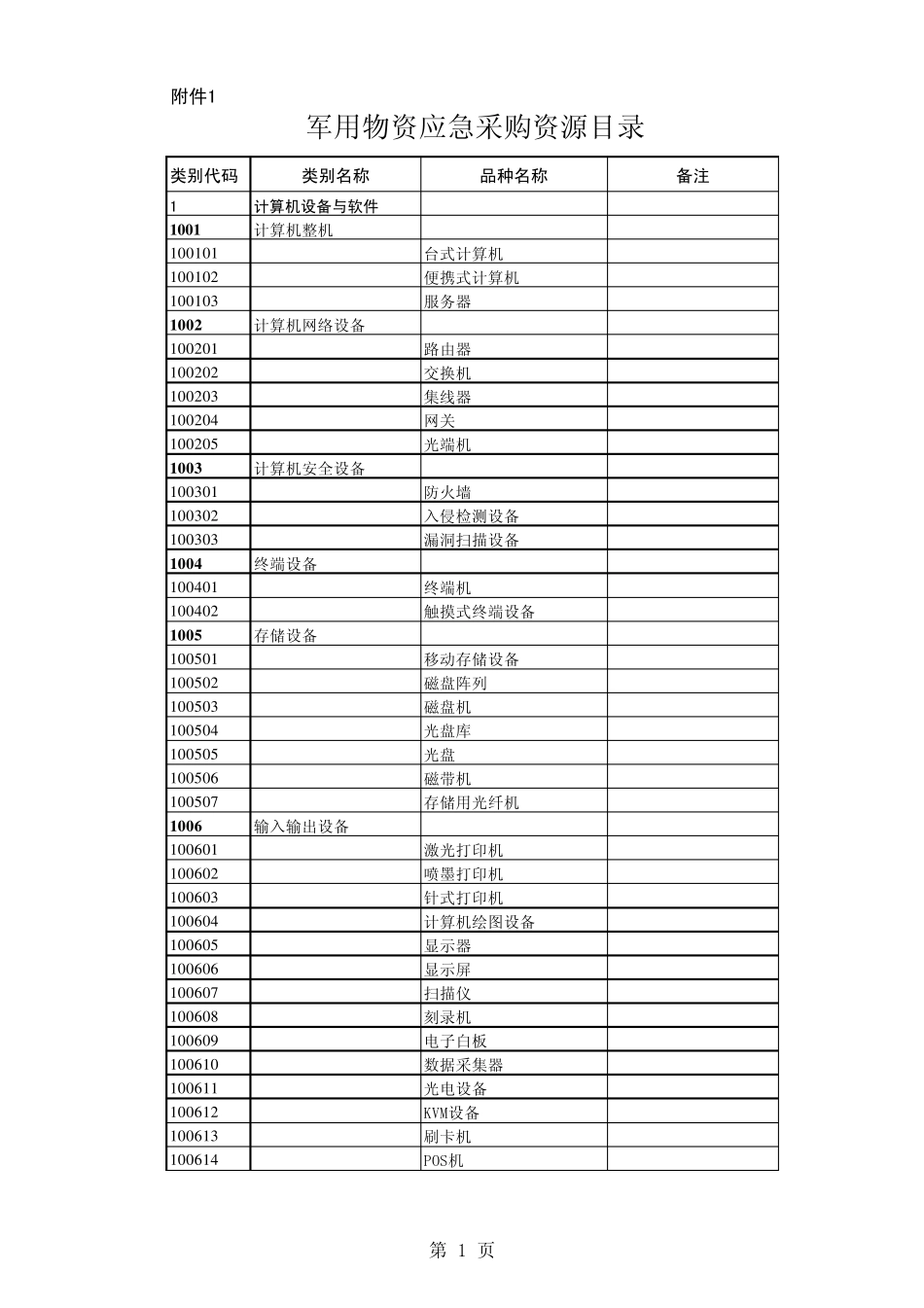 军用物资应急采购资源目录_第1页
