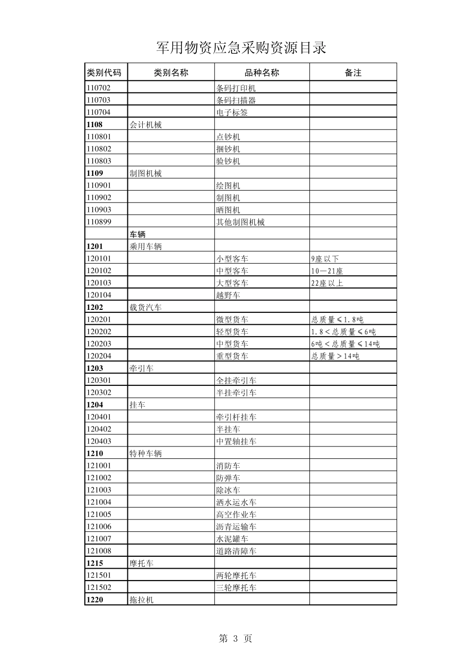 军用物资应急采购资源目录_第3页