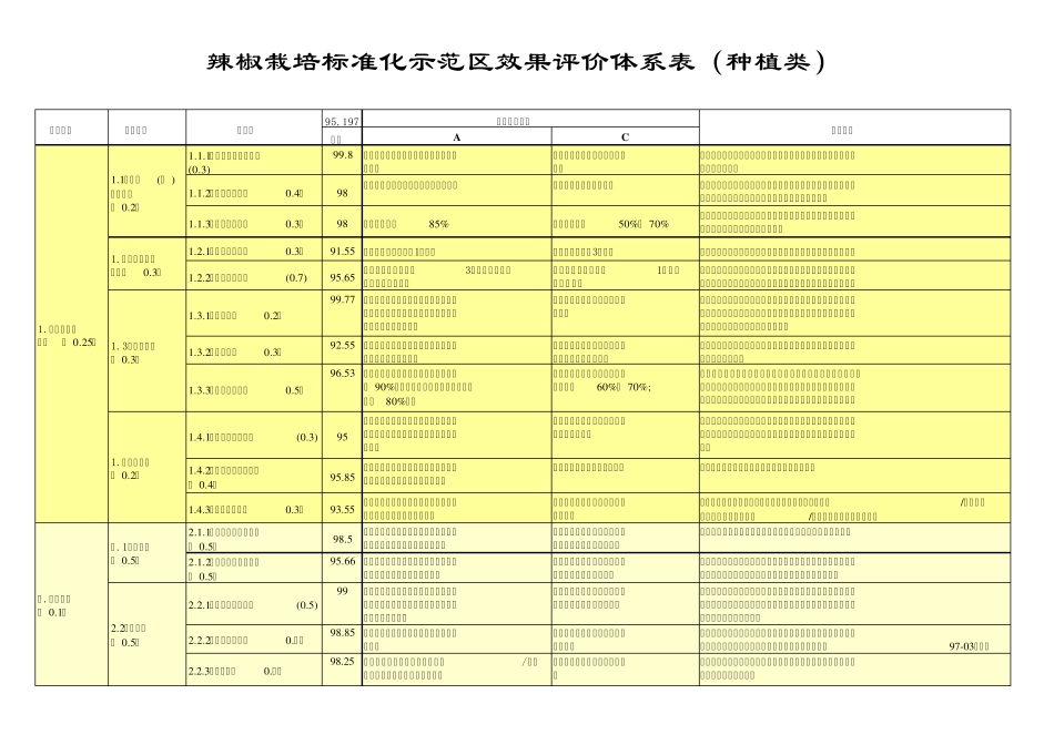 农业标准化示范区考核体系表(2011年辣椒)_第1页