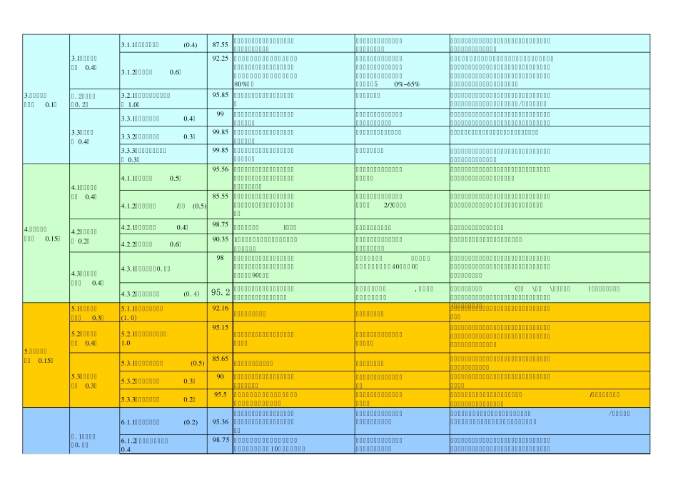 农业标准化示范区考核体系表(2011年辣椒)_第2页