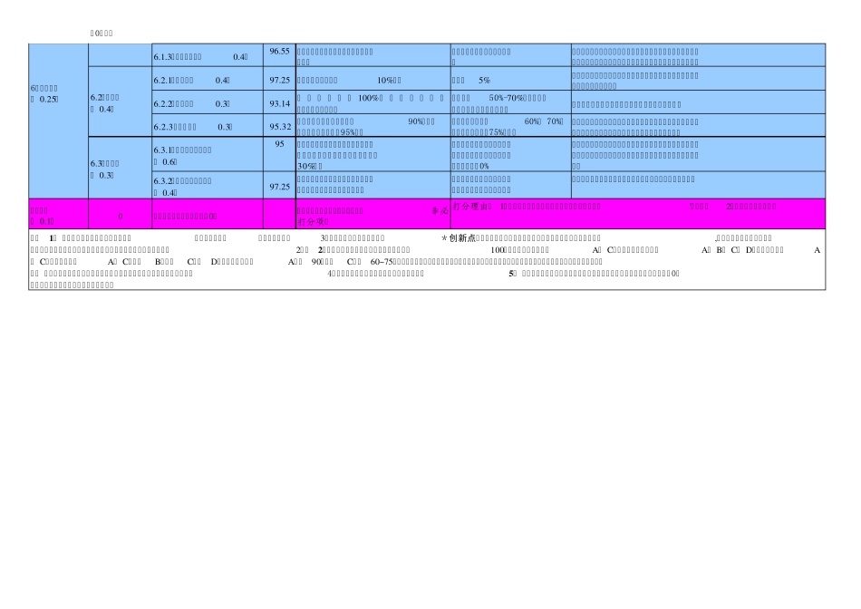 农业标准化示范区考核体系表(2011年辣椒)_第3页