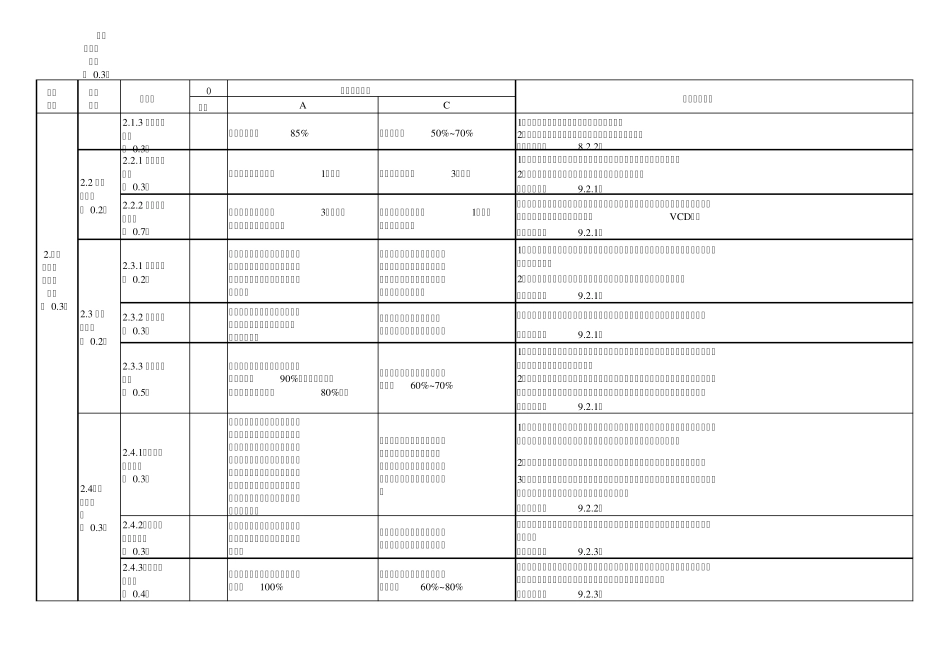 农业综合标准化项目目标考核评价表_第2页
