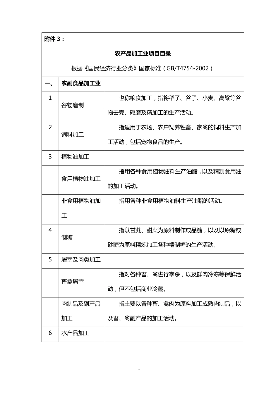 农产品加工业项目目录_第1页