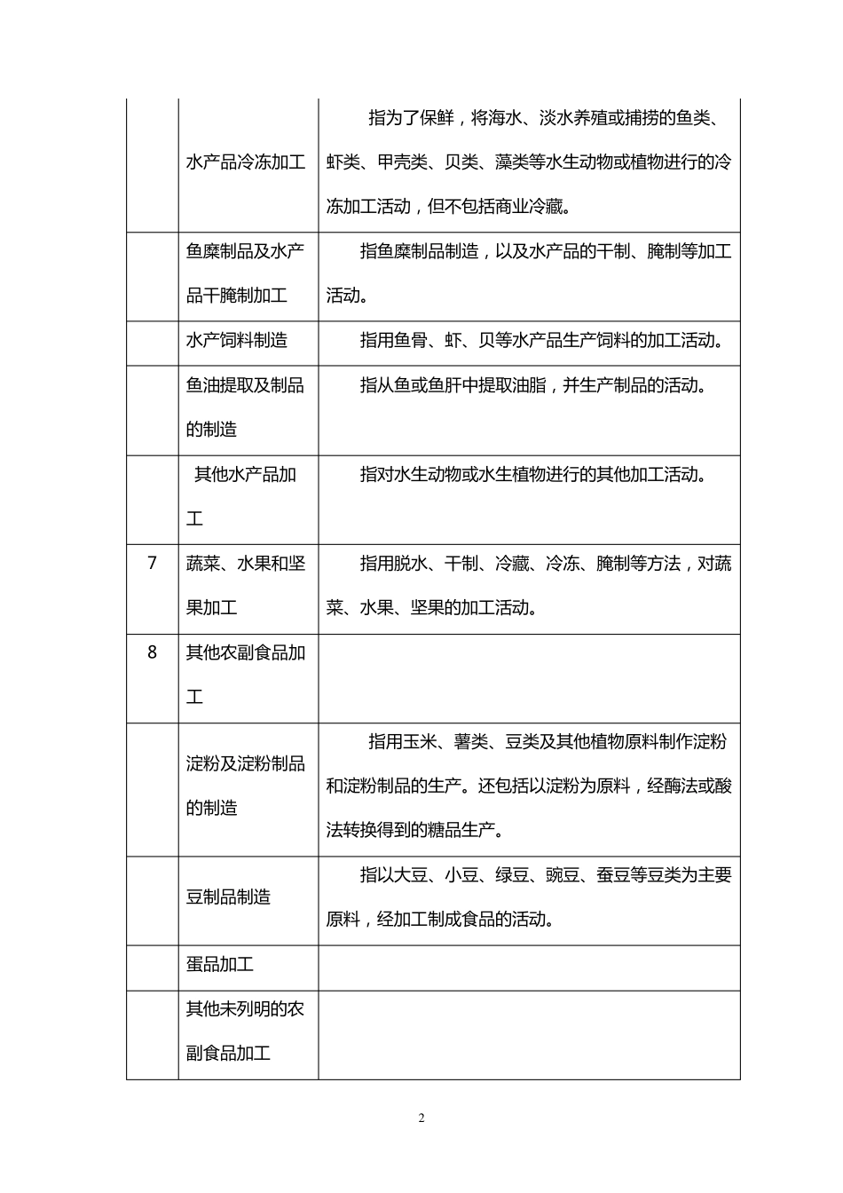 农产品加工业项目目录_第2页