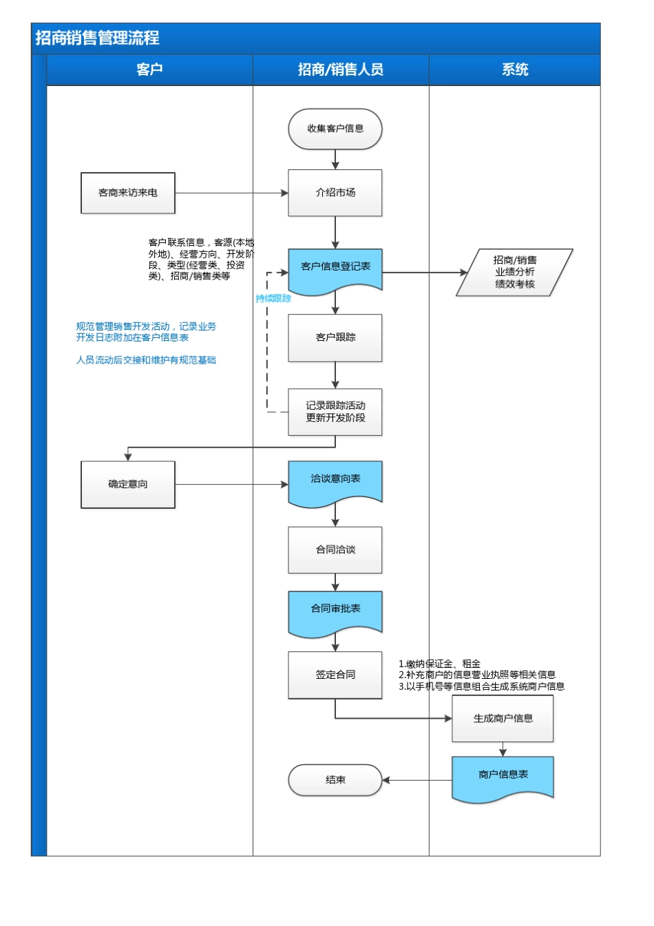 农批市场管理系统业务流程图V2_第2页