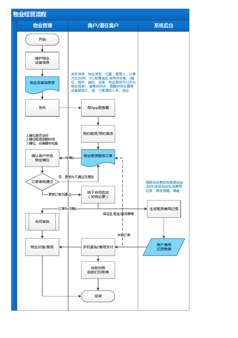 农批市场管理系统业务流程图V2_第3页