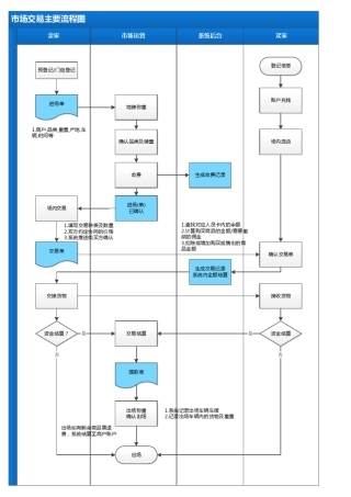 农批市场管理系统业务流程图V2