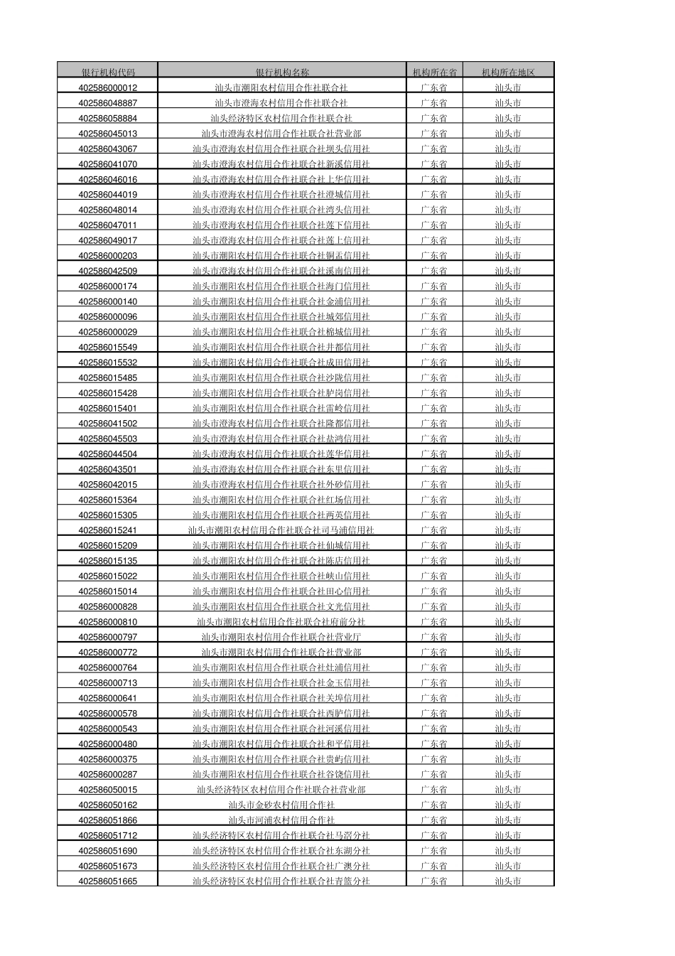农村信用社银行机构代码表银行联行行号(汕头)_第1页