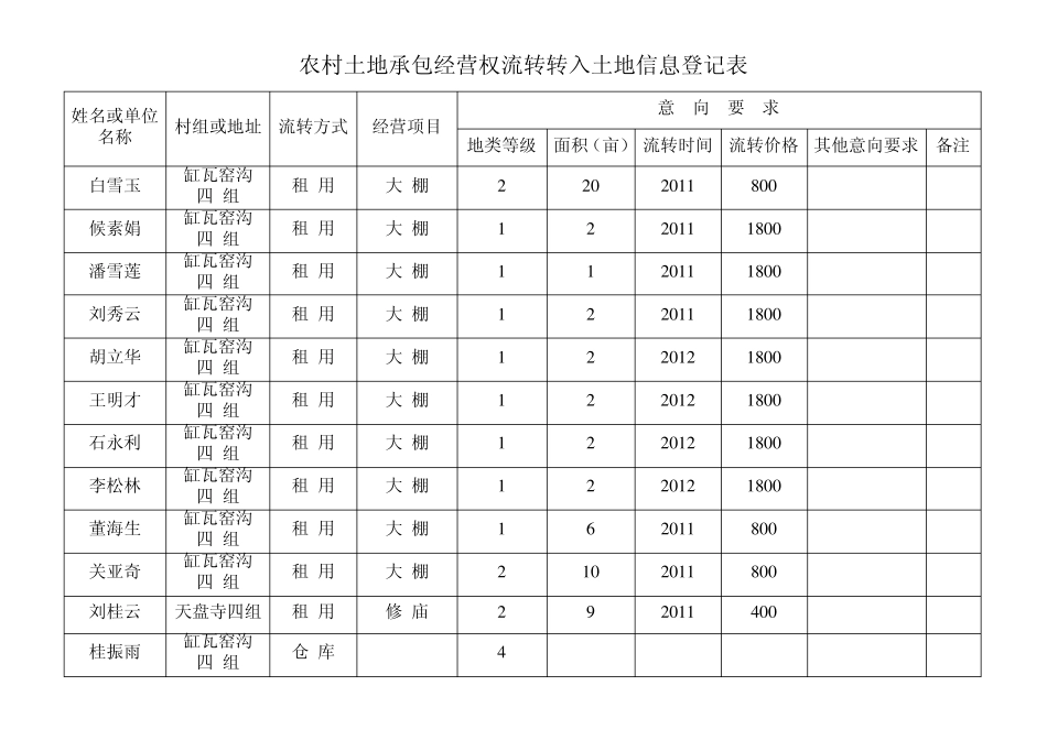 农村土地承包经营权流转转入土地信息登记表_第1页