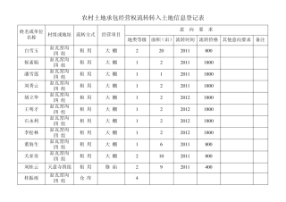 农村土地承包经营权流转转入土地信息登记表