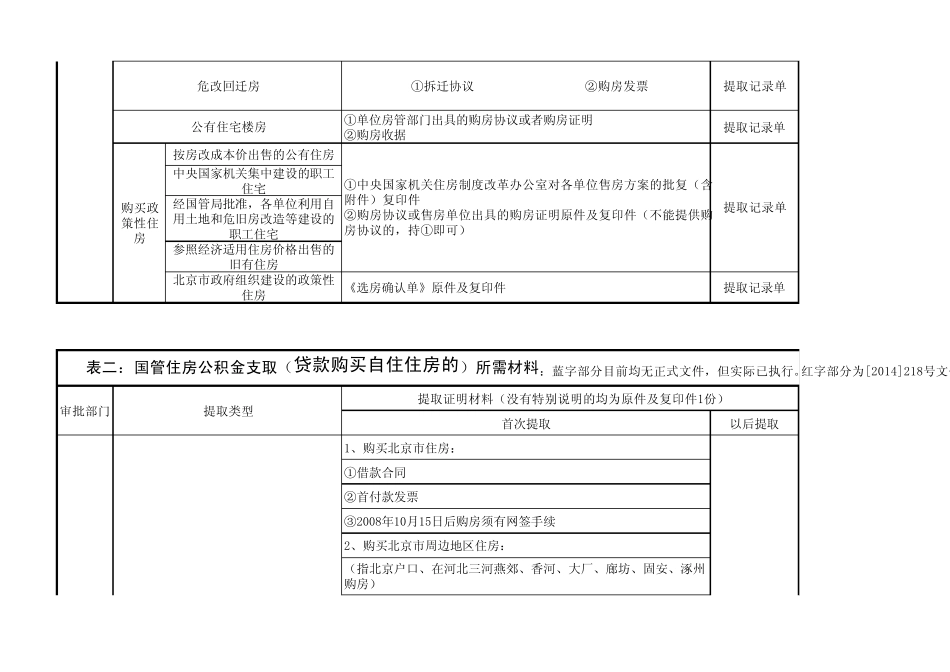 国管中心住房公积金提取所需材料及注意事项_第3页