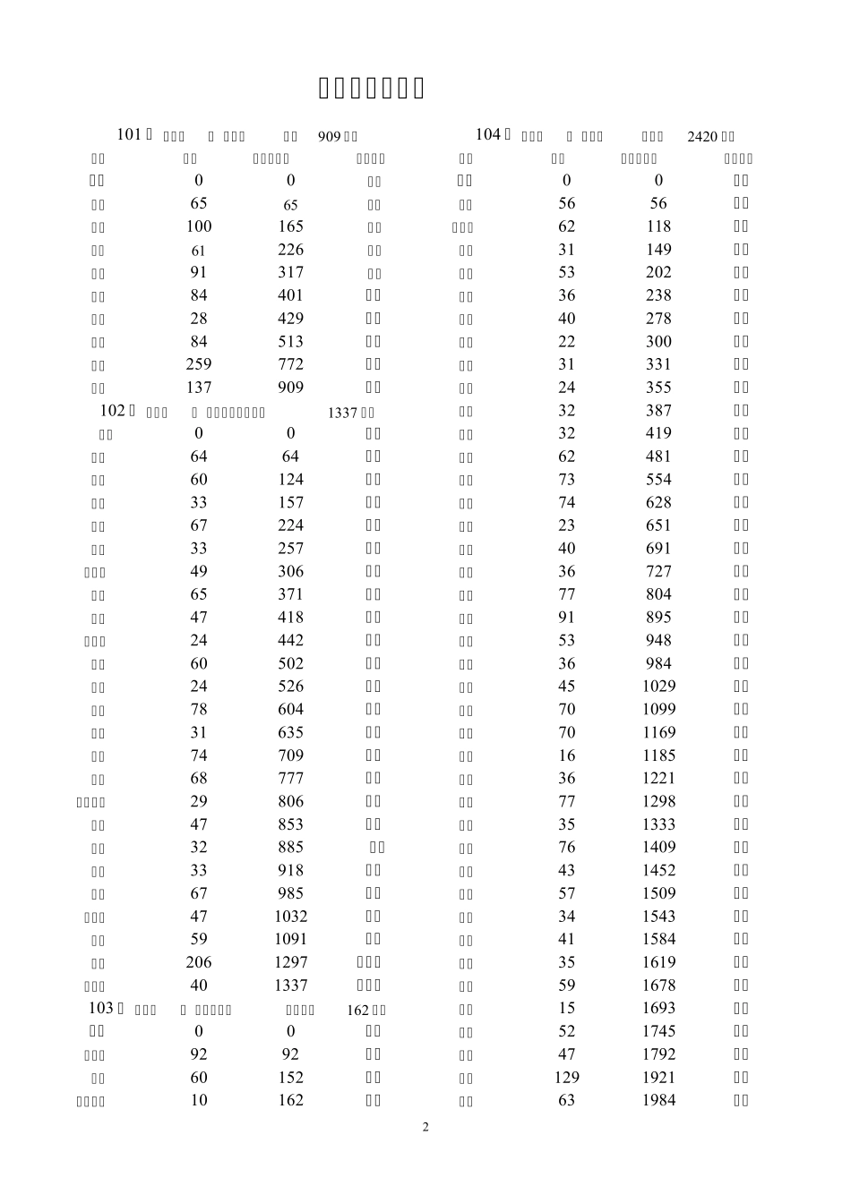 国道及高速公路查询一览表_第2页