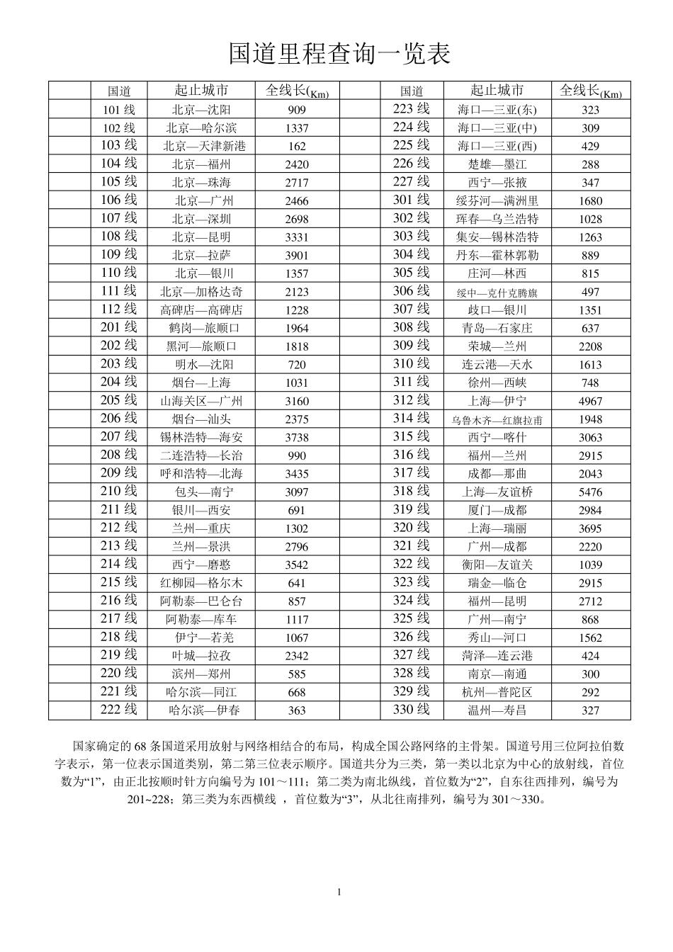 国道里程查询一览表_第1页