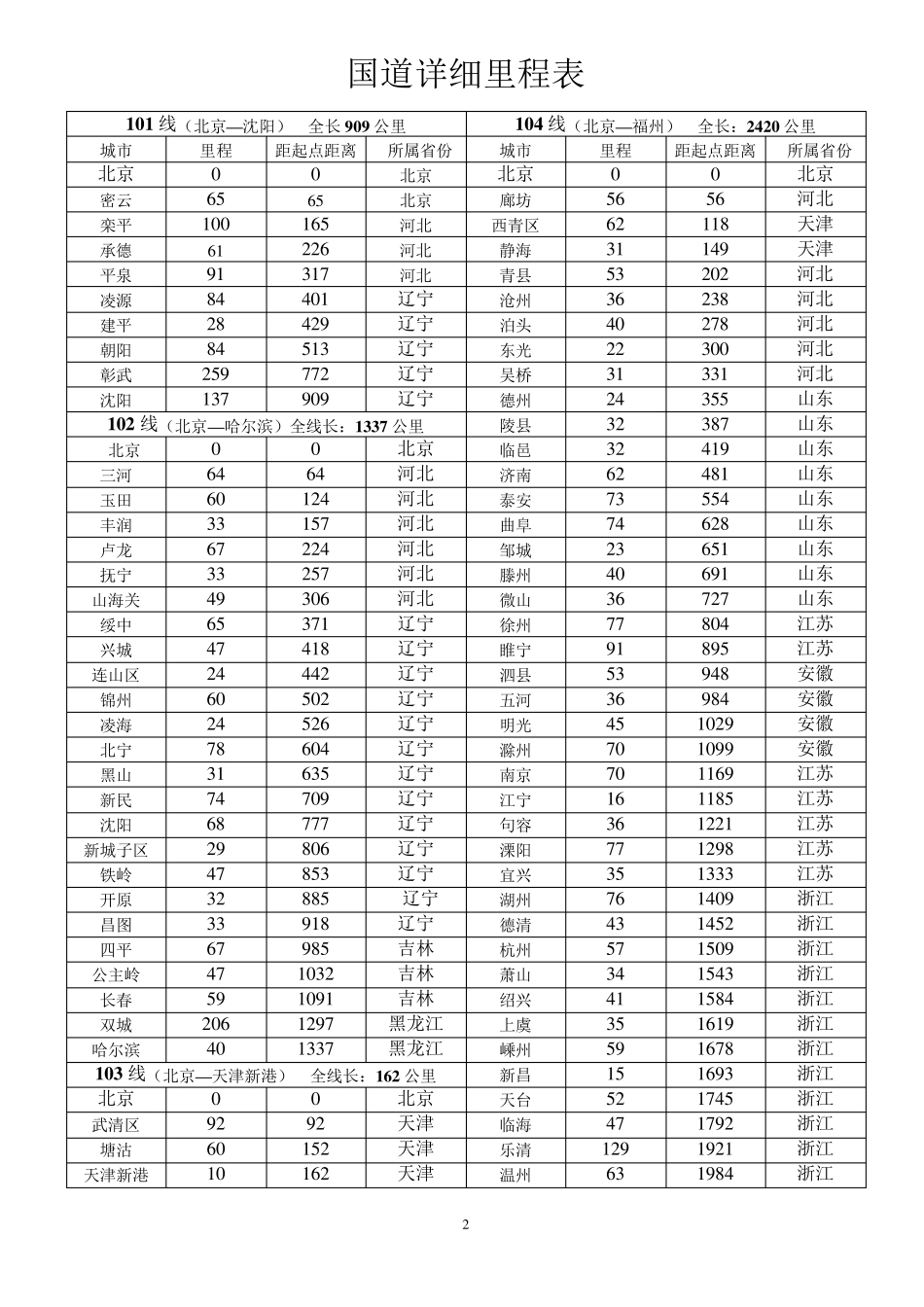 国道里程查询一览表_第2页